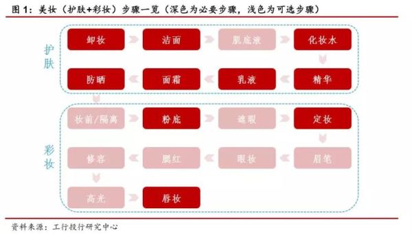 化妆品行业SCP分析_如何看懂市场结构