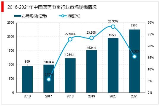 医药电子商务发展前景_医药电商未来趋势