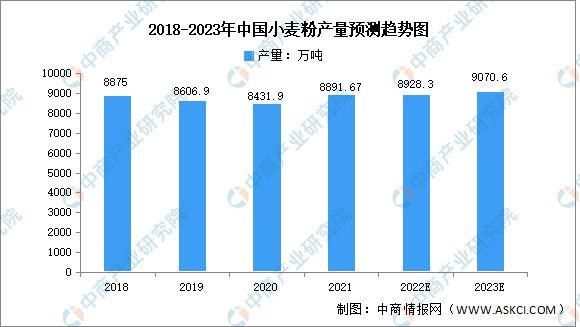 面粉前景怎么样_面粉行业未来发展趋势