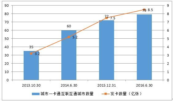 一卡通前景怎么样_一卡通未来发展趋势