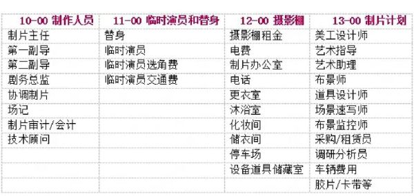 网络电影制作成本_网络电影预算怎么算