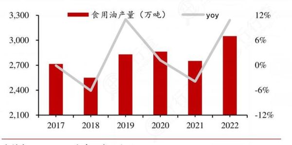食用油市场前景怎么样_2024年值得投资吗