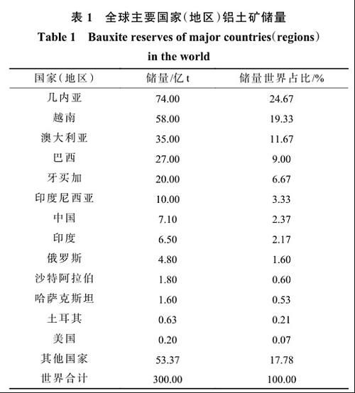铝土矿价格走势_全球铝土矿储量分布