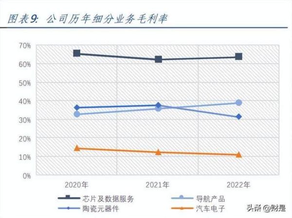 导航芯片市场规模_北斗导航芯片价格走势