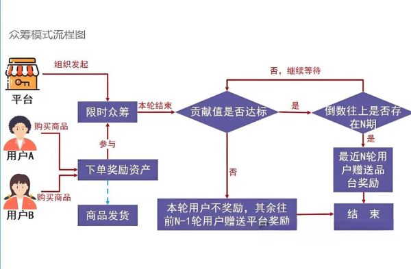 互联网众筹融资现状_如何规避风险
