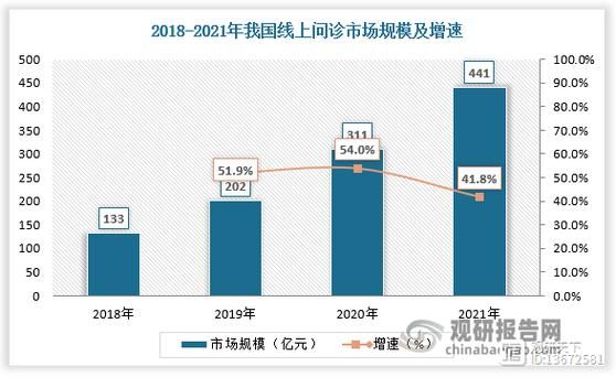 中国互联网医疗行业发展现状_未来趋势