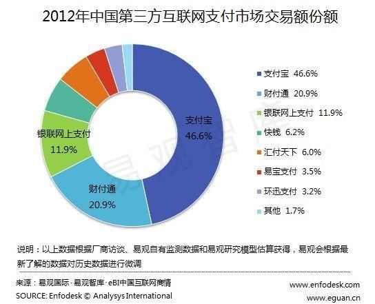 互联网支付市场份额_支付宝微信支付谁更大