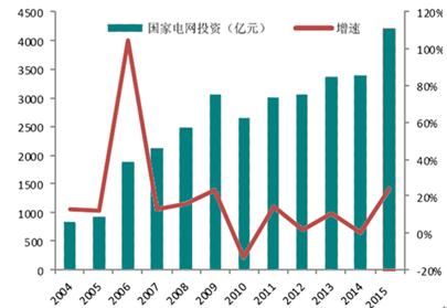 2016输配电行业分析_未来五年市场走向如何