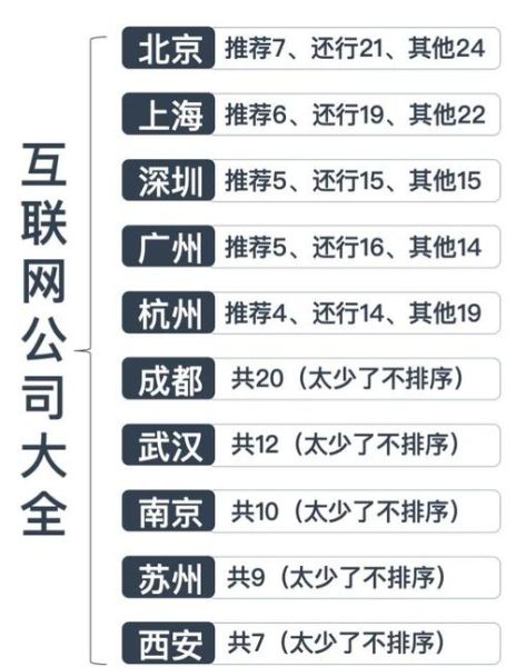 全国互联网公司分布在哪里_哪些城市机会最多