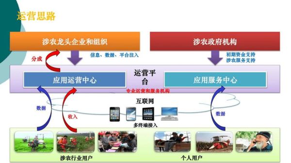 互联网农业流通模式有哪些_如何落地