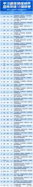 互联网产业地区排行_哪个城市最有潜力