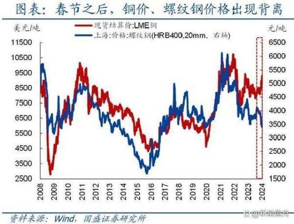 中国铜价走势分析_铜行业未来五年前景如何