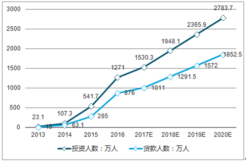 p2p网贷行业现状_未来还能投吗