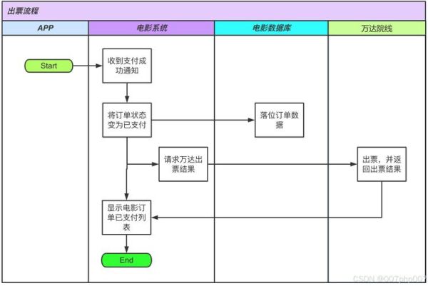 电影制作流程有哪些_电影制作预算怎么控制