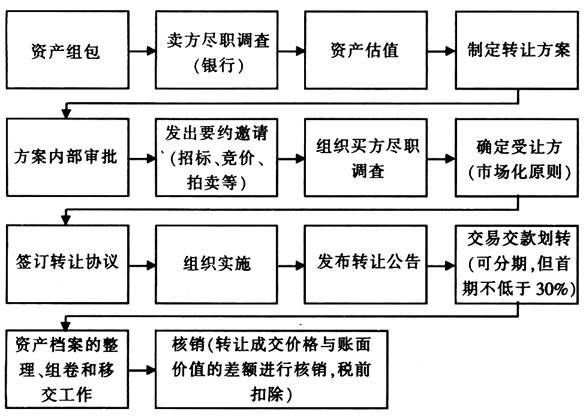 不良资产处置流程_如何评估不良资产价值
