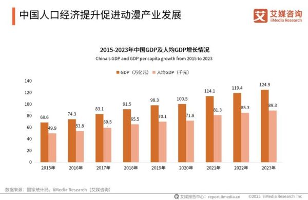 动漫行业市场现状_未来五年增长趋势