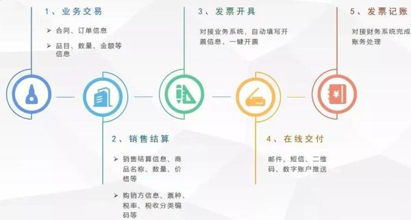 电子发票怎么开_电子发票和纸质发票的区别