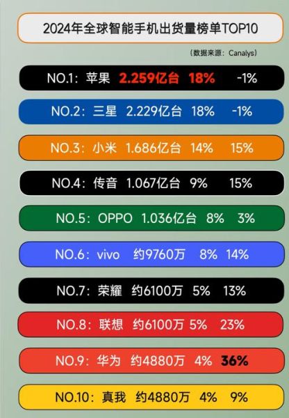 全球手机销量排名_2024年值得买的旗舰机