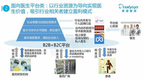 移动医疗行业前景如何_移动医疗盈利模式有哪些