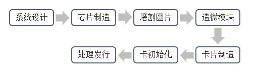 智能卡芯片有哪些型号_智能卡行业未来发展趋势