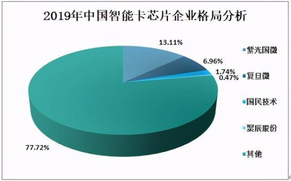智能卡芯片有哪些型号_智能卡行业未来发展趋势