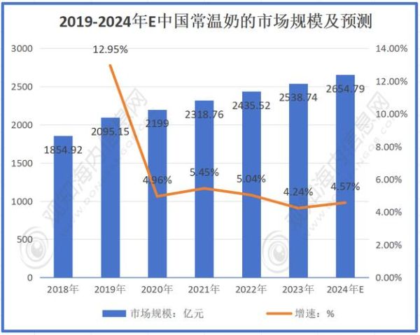 2016年乳制品行业现状_未来发展趋势