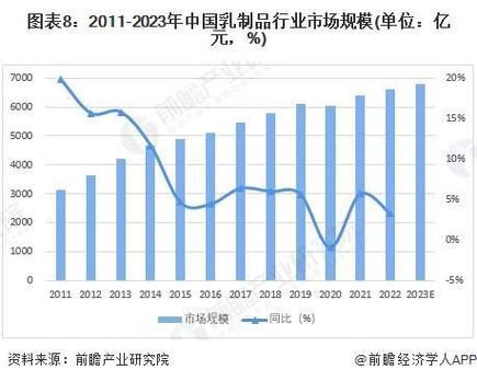 中国乳业市场现状_未来五年发展趋势