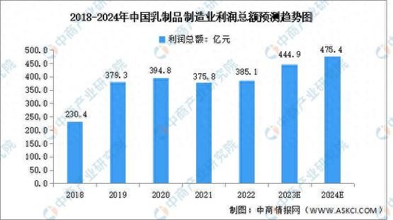 中国乳业市场现状_未来五年发展趋势