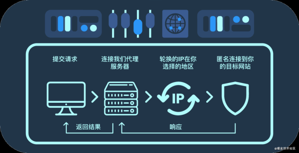 住宅IP代理是什么_如何选择高质量住宅IP代理