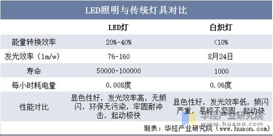 LED灯具发展前景如何_LED灯具未来趋势