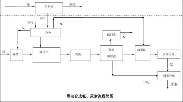 化肥生产工艺流程是什么_化肥厂如何降低生产成本