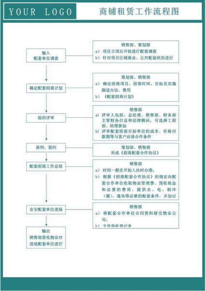 商业地产租赁流程_如何选择合适商铺