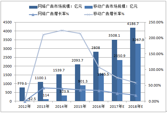 2017互联网广告市场趋势_品牌主如何投放预算