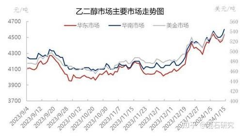 乙二醇价格走势_乙二醇下游需求有哪些