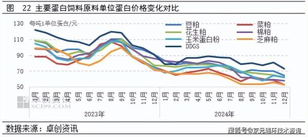 饲料行业前景如何_饲料原料价格走势分析