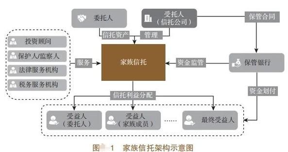 信托投资前景怎么样_家族信托如何设立