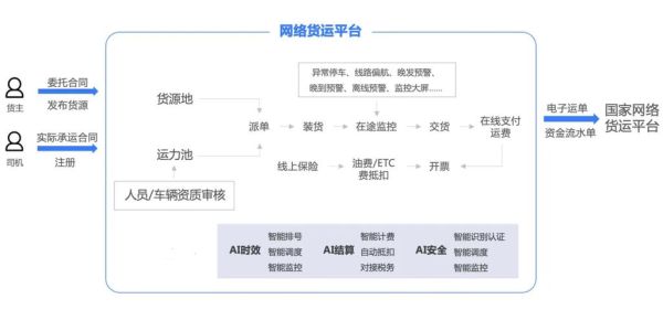 物流产业数字化转型怎么做_互联网物流平台盈利模式