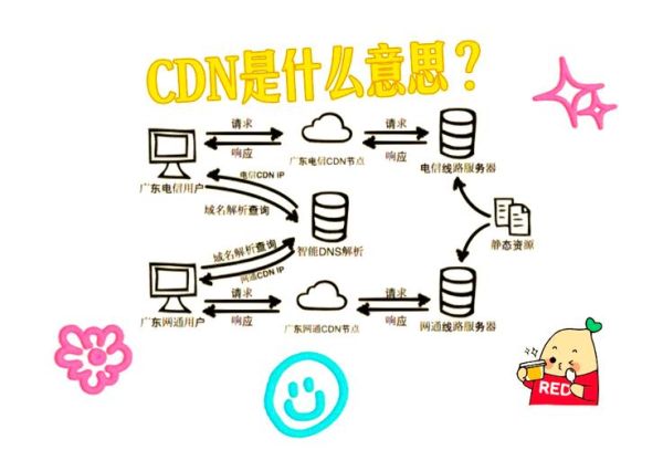 什么是CDN_如何优化CDN加速效果