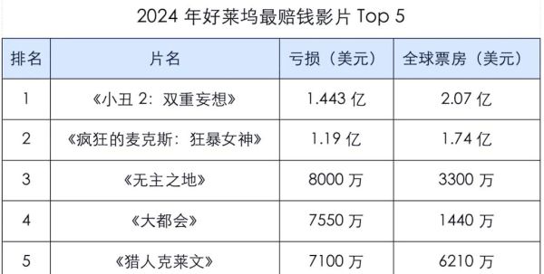 2024年电影票房预测方法_国产片如何逆袭好莱坞