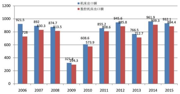 2016年机床行业现状_未来五年走势如何