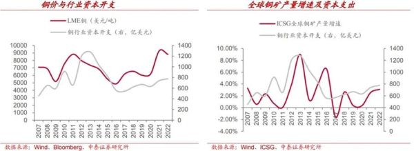 2013铜价走势预测_铜行业供需分析