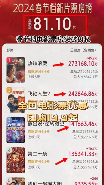 2024年电影票房走势预测_春节档电影为何总破纪录