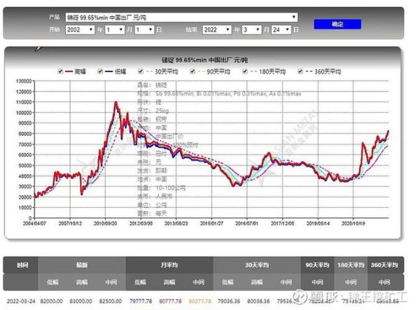 锑价格走势分析_锑矿资源分布在哪里