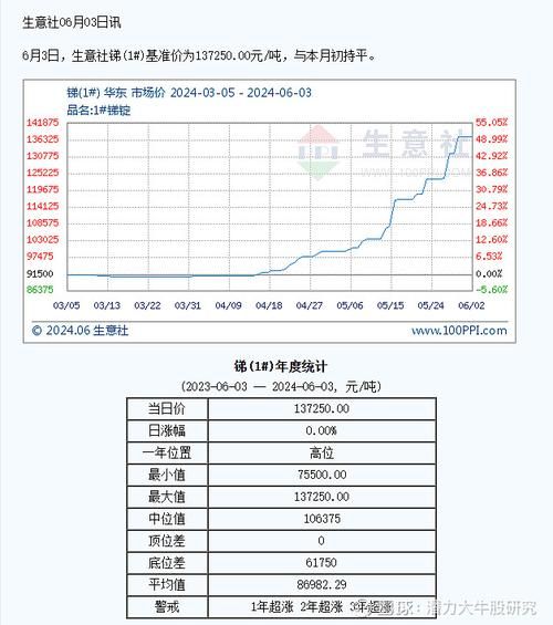锑价格走势分析_锑矿资源分布在哪里