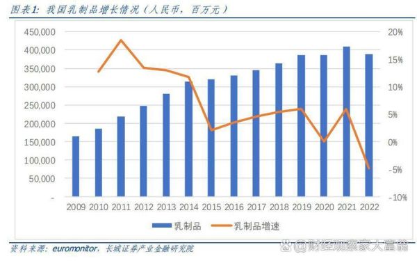 2015乳制品行业现状_未来发展趋势