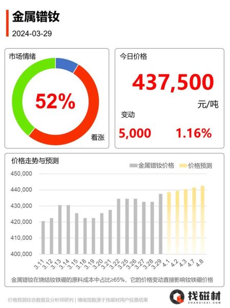 稀土永磁材料价格走势_钕铁硼磁体未来五年需求预测