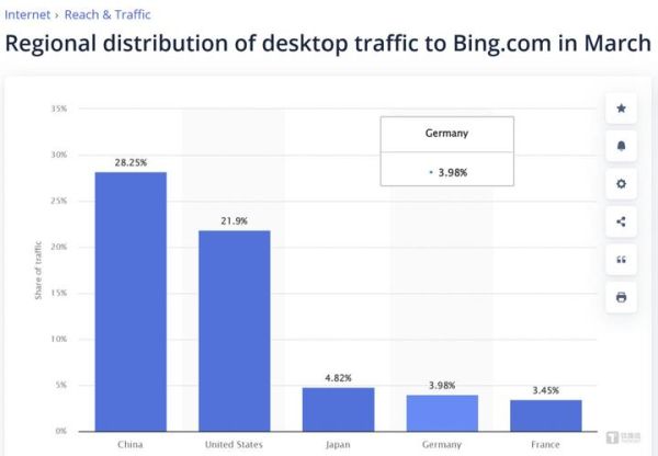 中国搜索前景怎么样_中国搜索市场份额排名