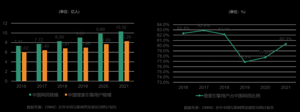 中国搜索前景怎么样_中国搜索市场份额排名