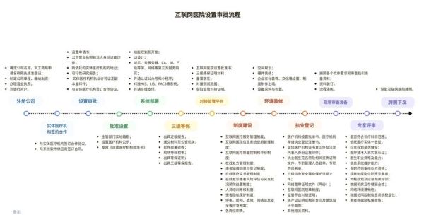 互联网医院牌照怎么申请_互联网医院合规运营要求