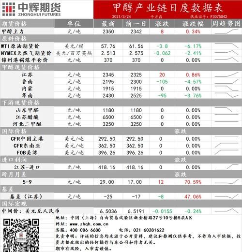 甲醇价格走势预测_甲醇行业未来前景如何